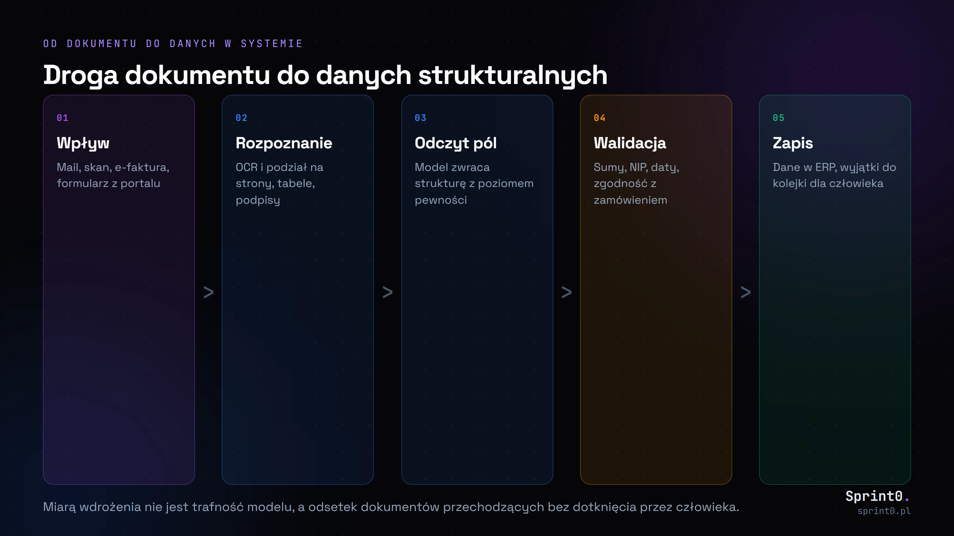 Droga dokumentu do danych strukturalnych Schemat ekstrakcji danych: wpływ dokumentu, rozpoznanie tekstu, odczyt pól przez model, walidacja reguł i zapis do systemu firmy z kolejką wyjątków.