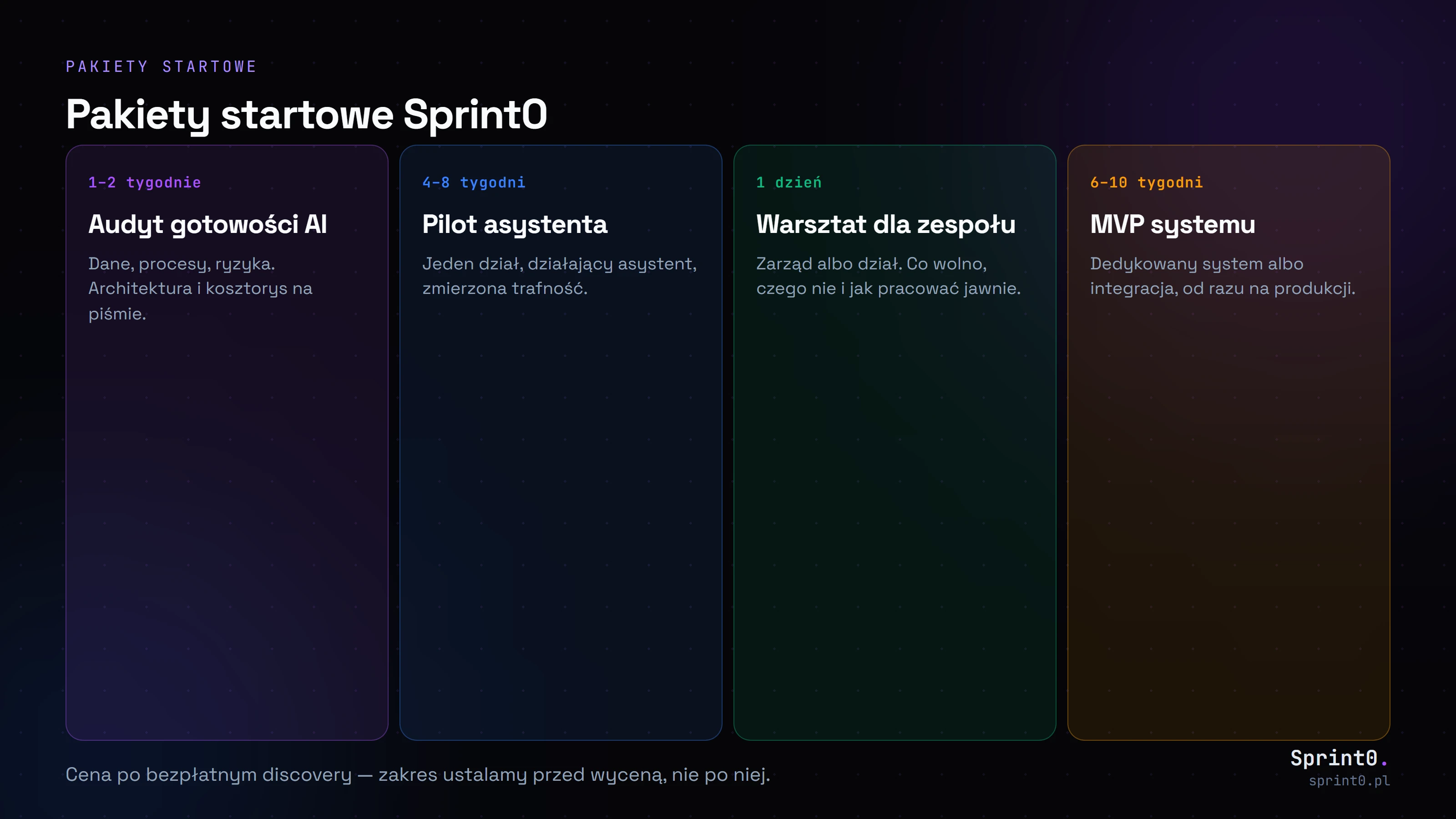 Pakiety startowe Sprint0 — zakres i orientacyjny czas Cztery pakiety startowe: audyt gotowości AI, pilot asystenta na dokumentach, warsztat dla zespołu i MVP systemu, każdy z orientacyjnym czasem realizacji.