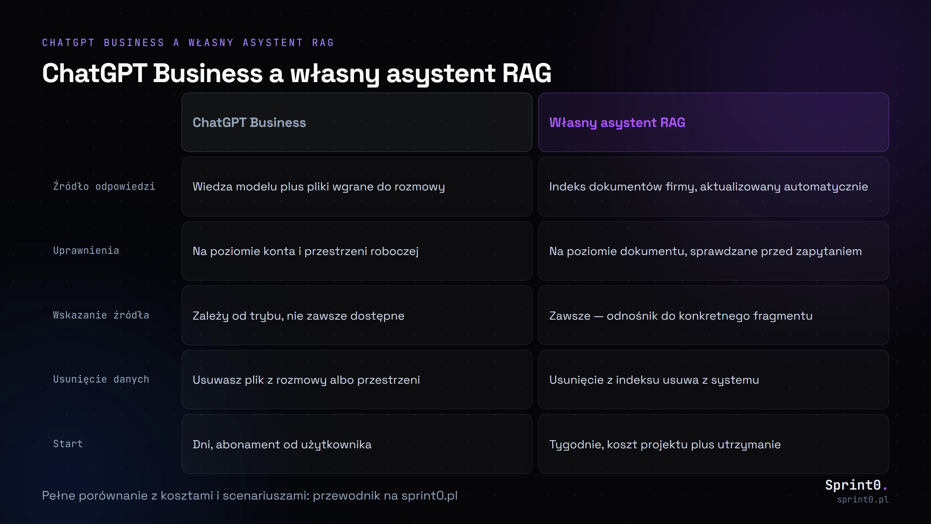 ChatGPT Business a własny asystent RAG — porównanie Tabela porównawcza ChatGPT Business i własnego asystenta RAG w pięciu wymiarach: źródło odpowiedzi, uprawnienia, wskazanie źródła, usuwanie danych i koszt startu.