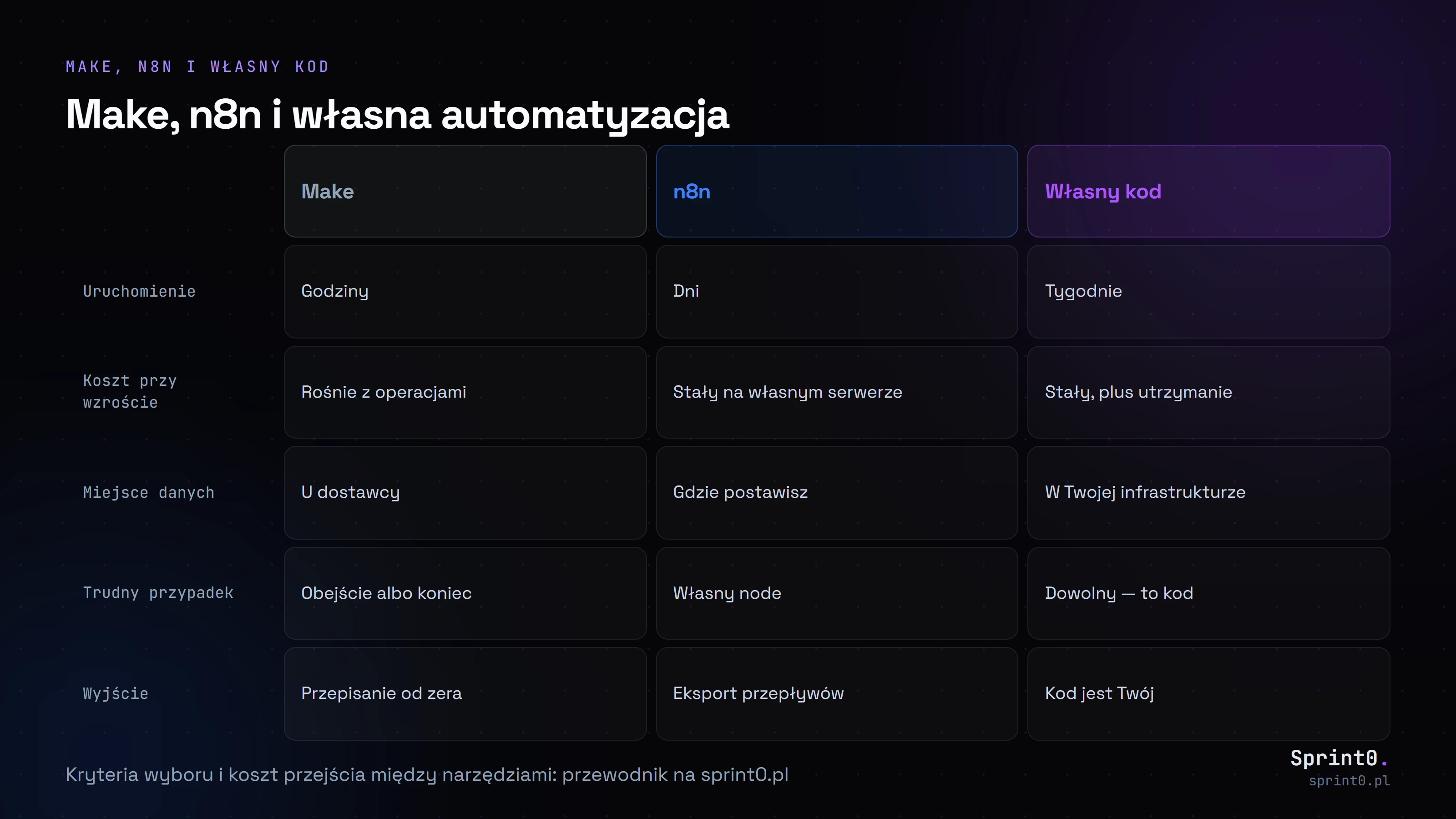 Tabela porównawcza Make, n8n i własnej automatyzacji w pięciu wymiarach: czas uruchomienia, koszt przy wzrostoście, miejsce danych, trudne przypadki i wyjście z narzędzia.