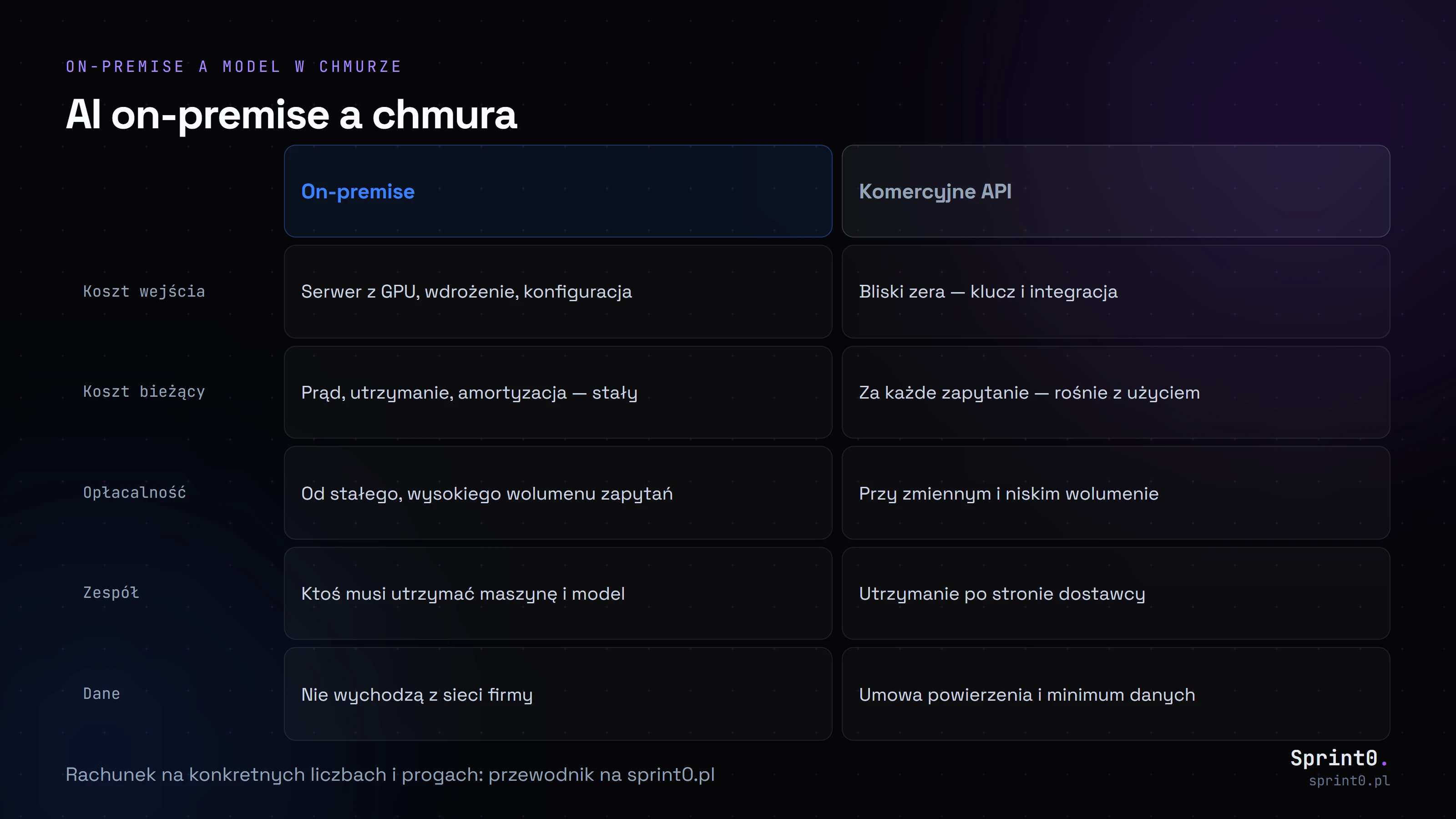 Tabela porównawcza AI on-premise i w chmurze w pięciu wymiarach: koszt wejścia, koszt bieżący, moment opłacalności, wymagania zespołu i reżim danych.