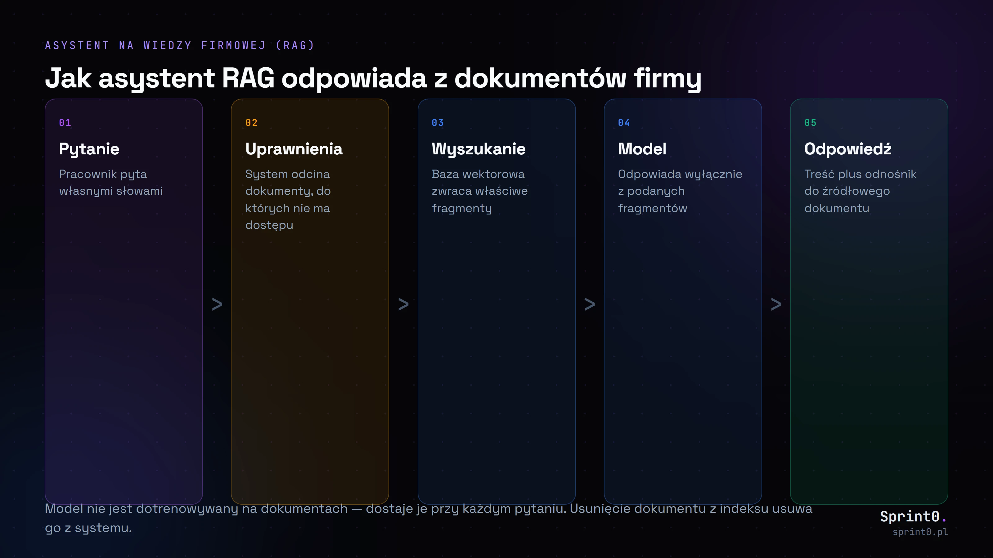 Jak asystent RAG odpowiada z dokumentów firmy Schemat pięciu kroków asystenta RAG: pytanie pracownika, sprawdzenie uprawnień, wyszukanie fragmentów w dokumentach firmy, wygenerowanie odpowiedzi przez model, odpowiedź ze wskazaniem źródła.